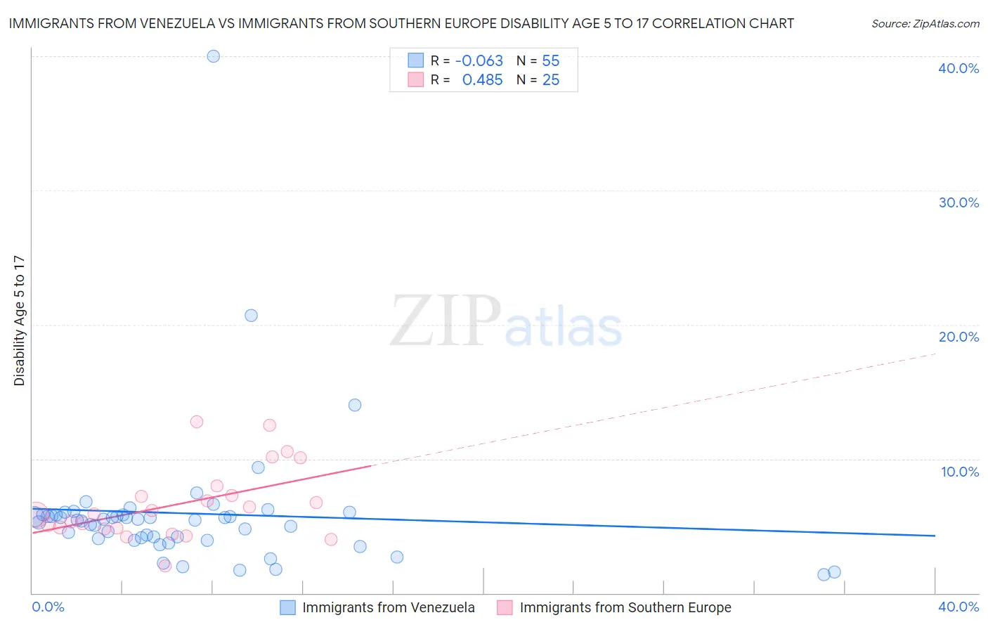 Immigrants from Venezuela vs Immigrants from Southern Europe Disability Age 5 to 17