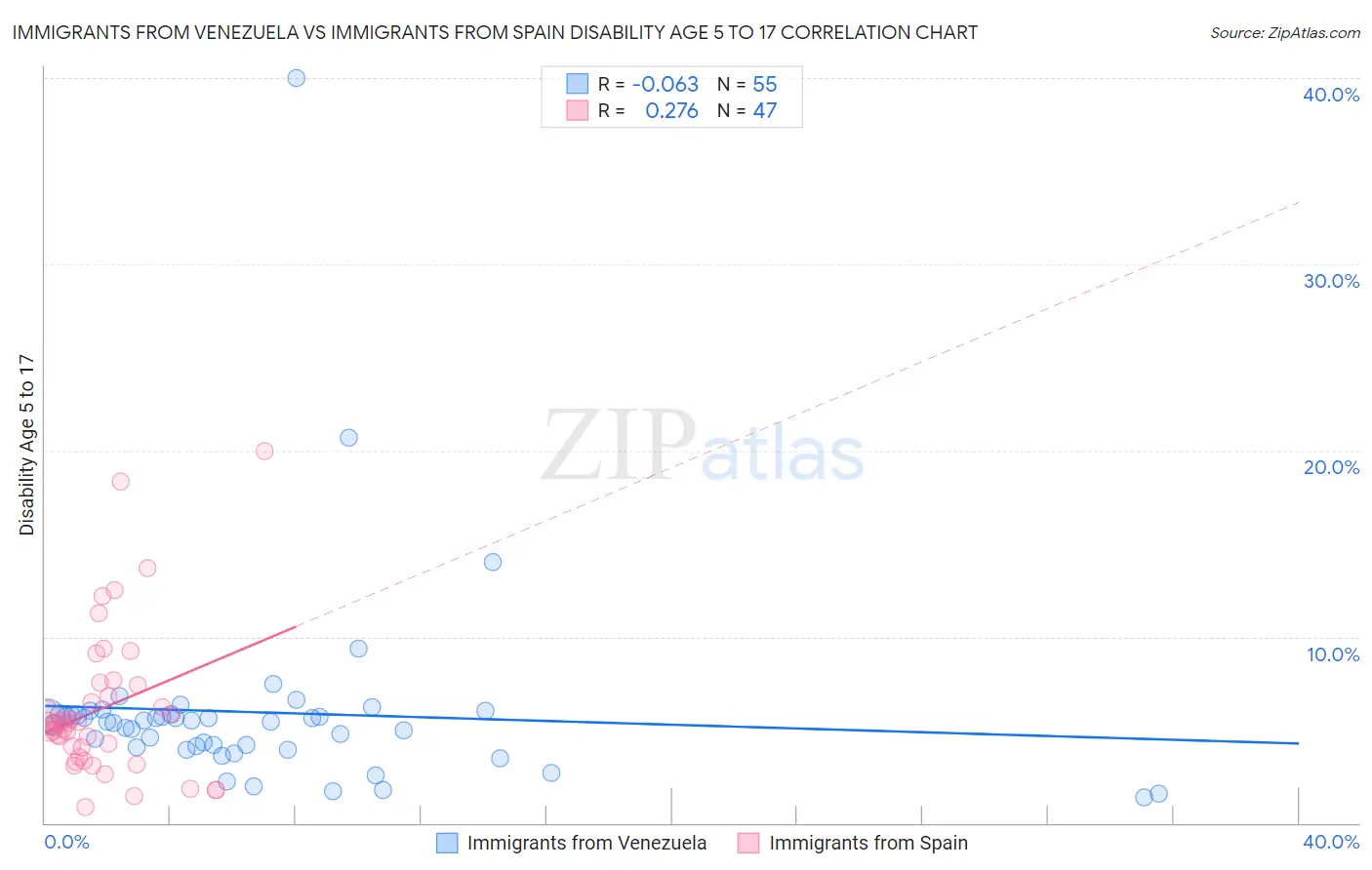 Immigrants from Venezuela vs Immigrants from Spain Disability Age 5 to 17