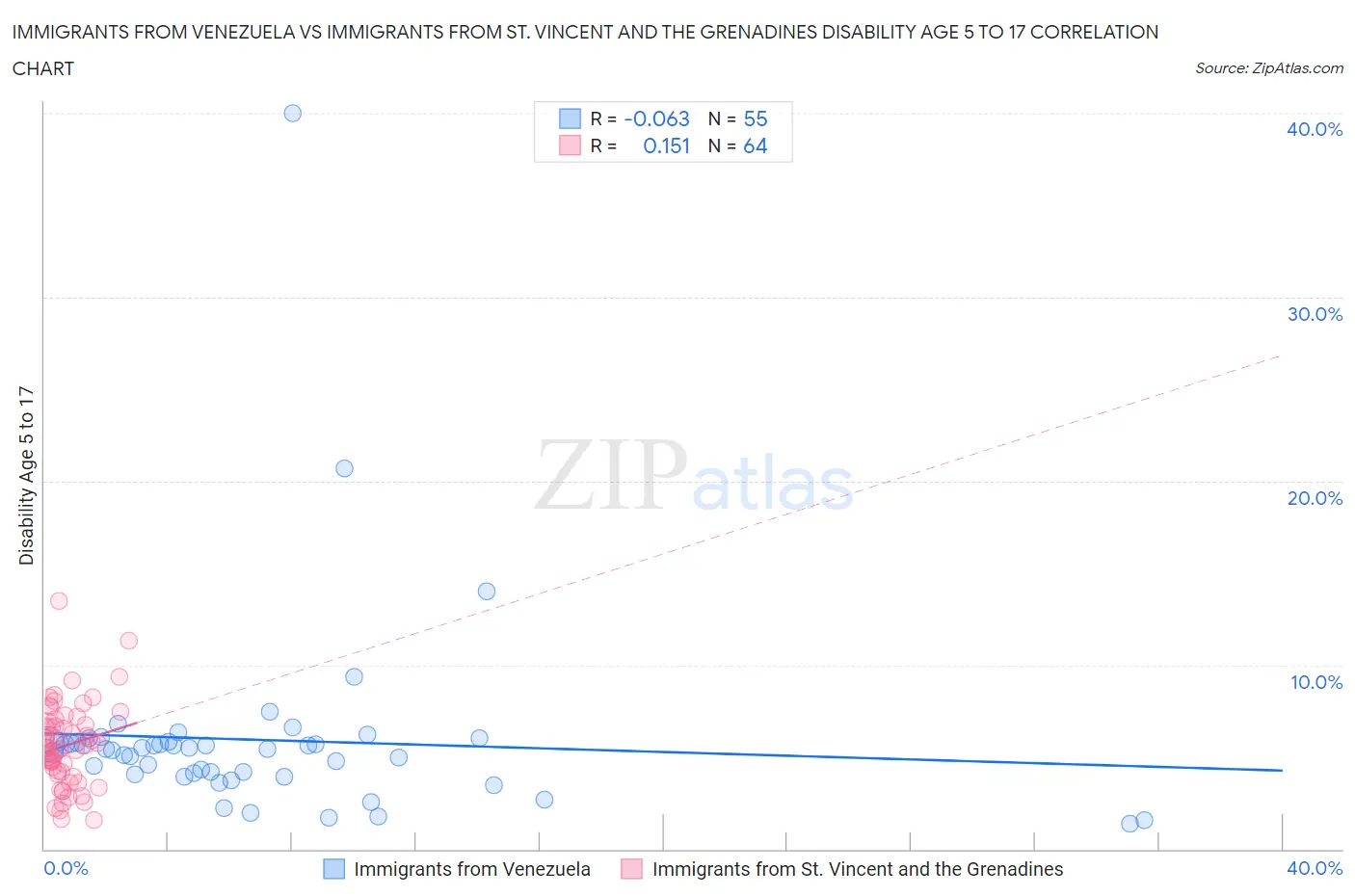 Immigrants from Venezuela vs Immigrants from St. Vincent and the Grenadines Disability Age 5 to 17