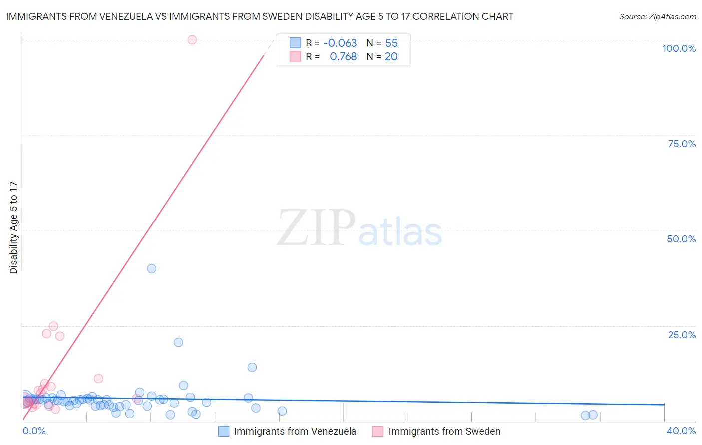 Immigrants from Venezuela vs Immigrants from Sweden Disability Age 5 to 17