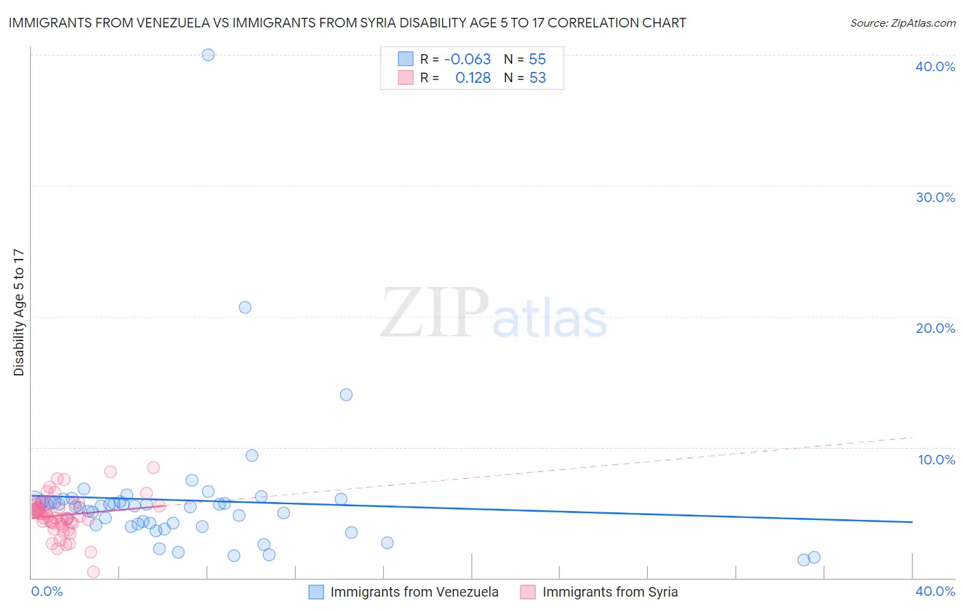 Immigrants from Venezuela vs Immigrants from Syria Disability Age 5 to 17
