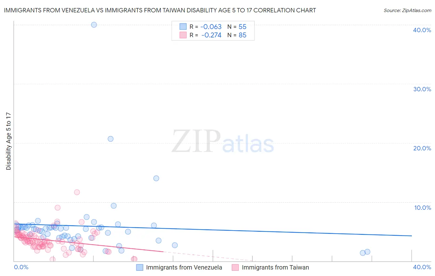 Immigrants from Venezuela vs Immigrants from Taiwan Disability Age 5 to 17