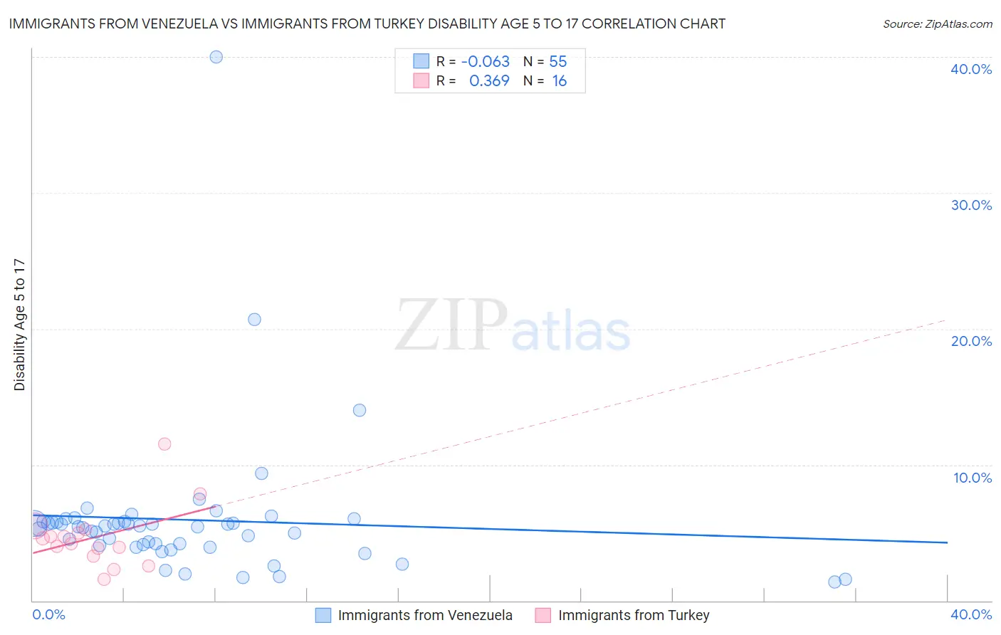 Immigrants from Venezuela vs Immigrants from Turkey Disability Age 5 to 17