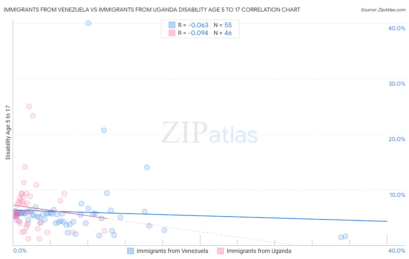 Immigrants from Venezuela vs Immigrants from Uganda Disability Age 5 to 17
