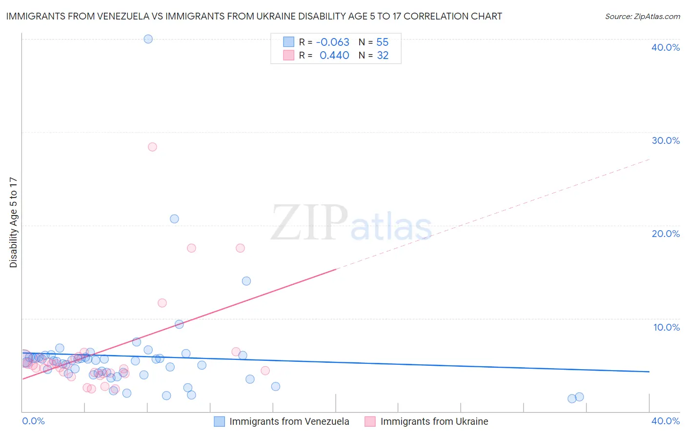 Immigrants from Venezuela vs Immigrants from Ukraine Disability Age 5 to 17