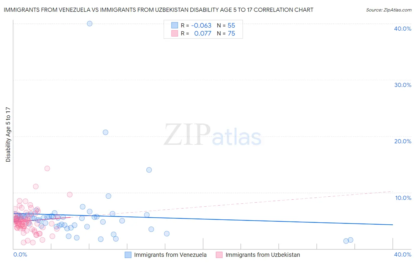 Immigrants from Venezuela vs Immigrants from Uzbekistan Disability Age 5 to 17