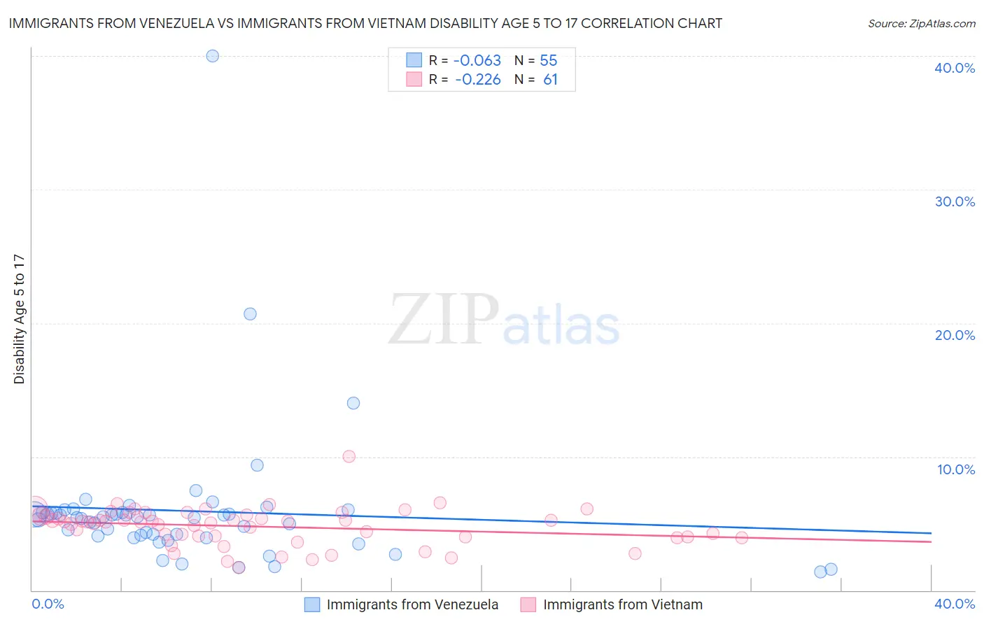 Immigrants from Venezuela vs Immigrants from Vietnam Disability Age 5 to 17