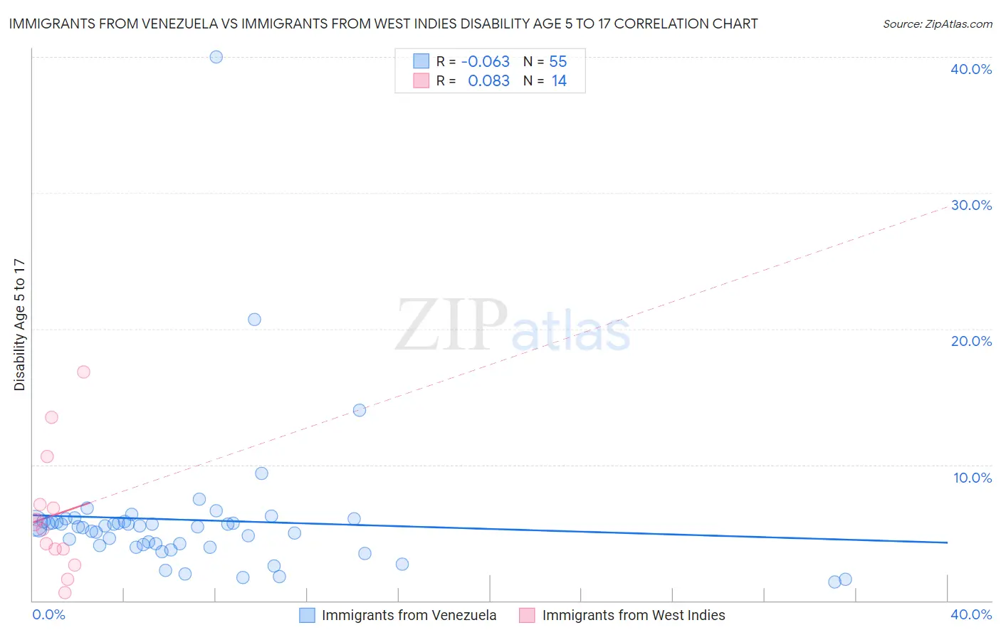 Immigrants from Venezuela vs Immigrants from West Indies Disability Age 5 to 17