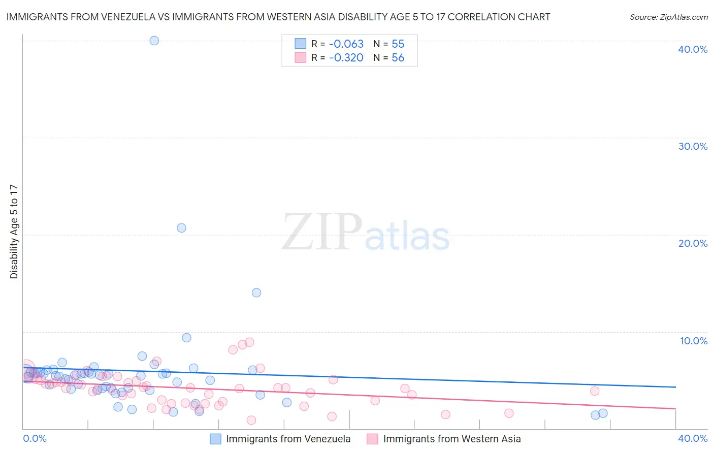 Immigrants from Venezuela vs Immigrants from Western Asia Disability Age 5 to 17