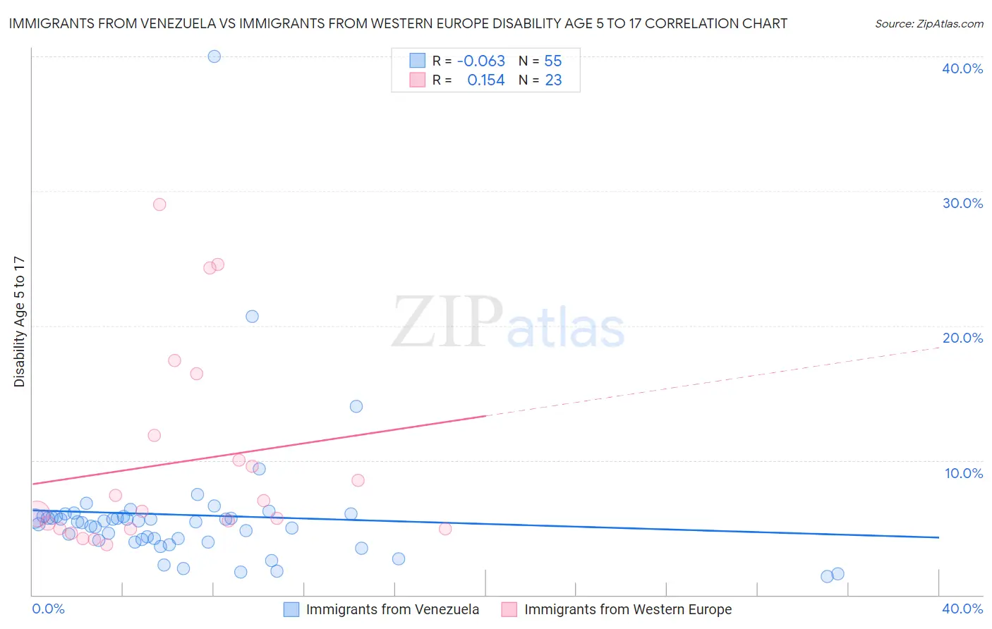 Immigrants from Venezuela vs Immigrants from Western Europe Disability Age 5 to 17