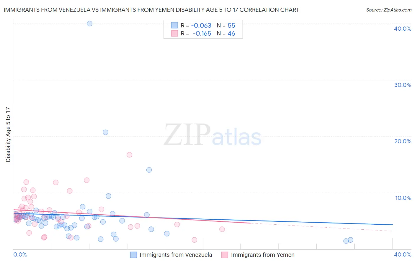 Immigrants from Venezuela vs Immigrants from Yemen Disability Age 5 to 17