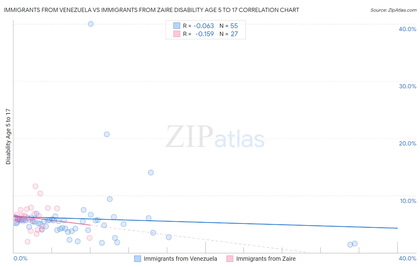 Immigrants from Venezuela vs Immigrants from Zaire Disability Age 5 to 17