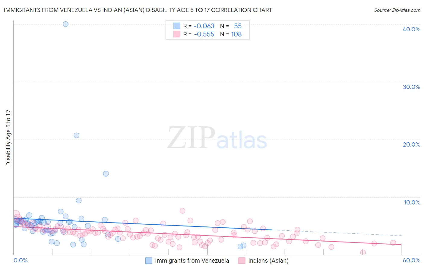 Immigrants from Venezuela vs Indian (Asian) Disability Age 5 to 17