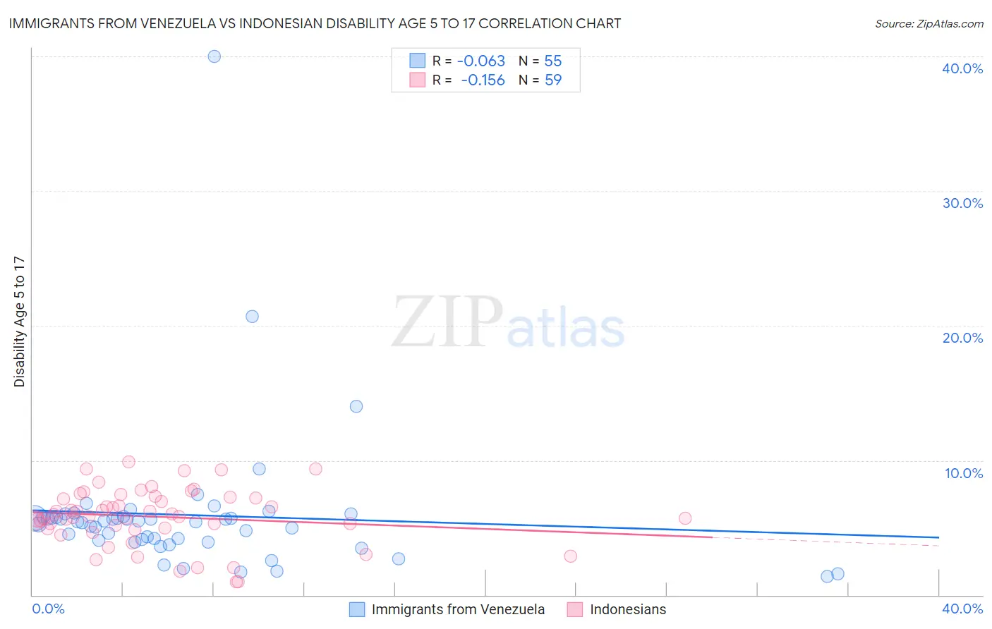 Immigrants from Venezuela vs Indonesian Disability Age 5 to 17
