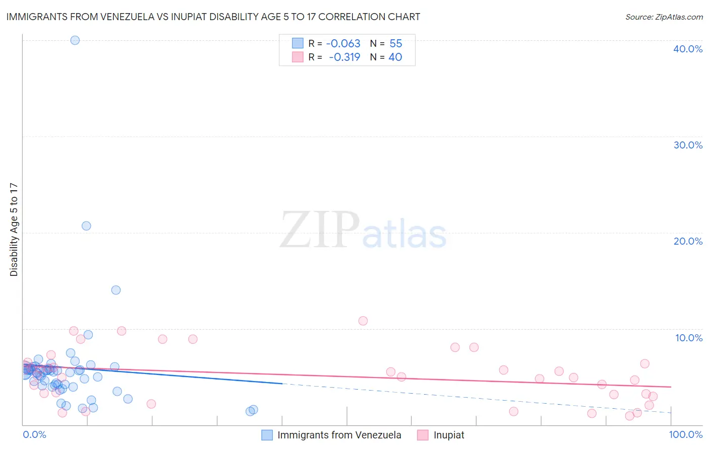 Immigrants from Venezuela vs Inupiat Disability Age 5 to 17