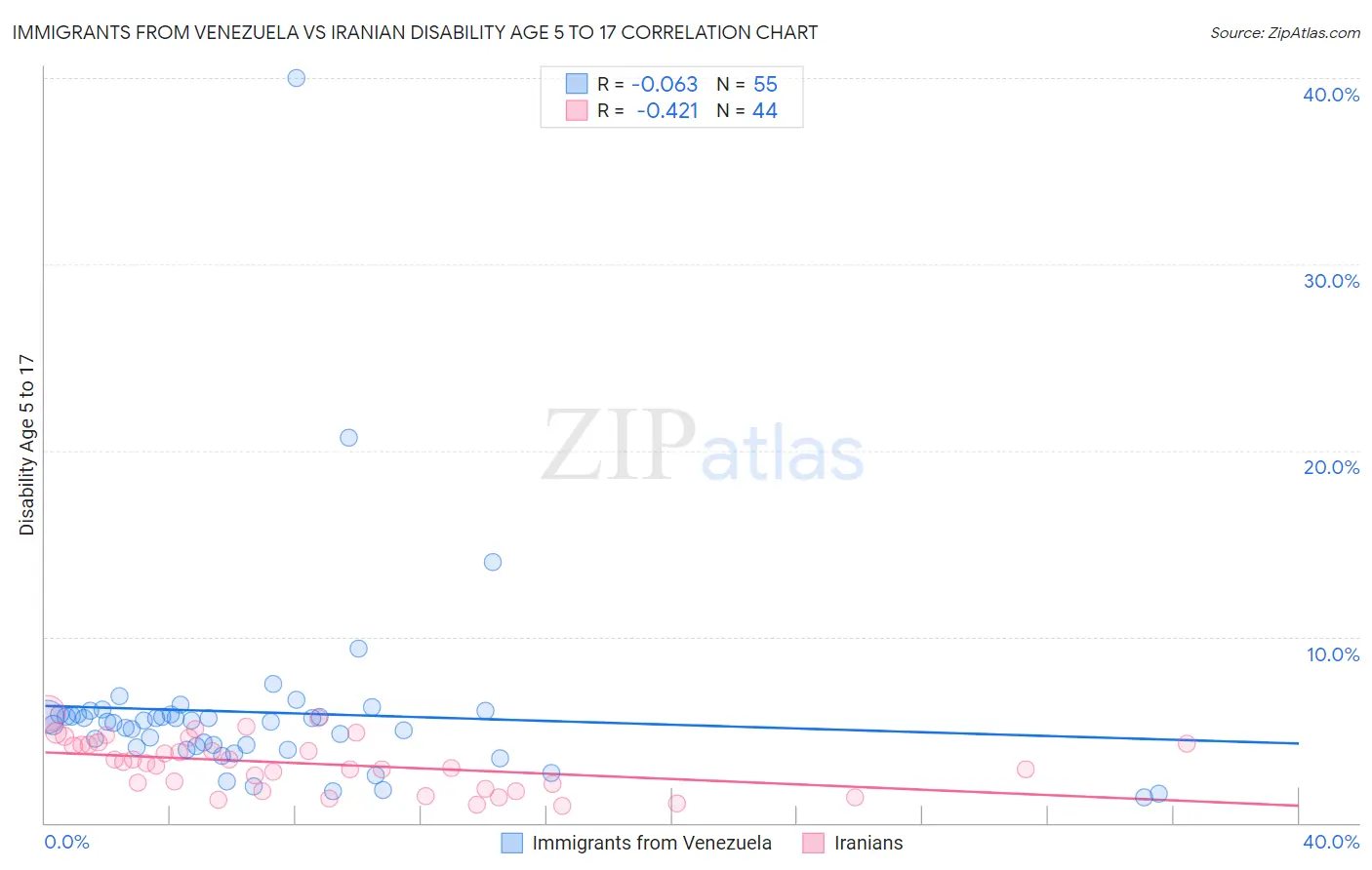 Immigrants from Venezuela vs Iranian Disability Age 5 to 17