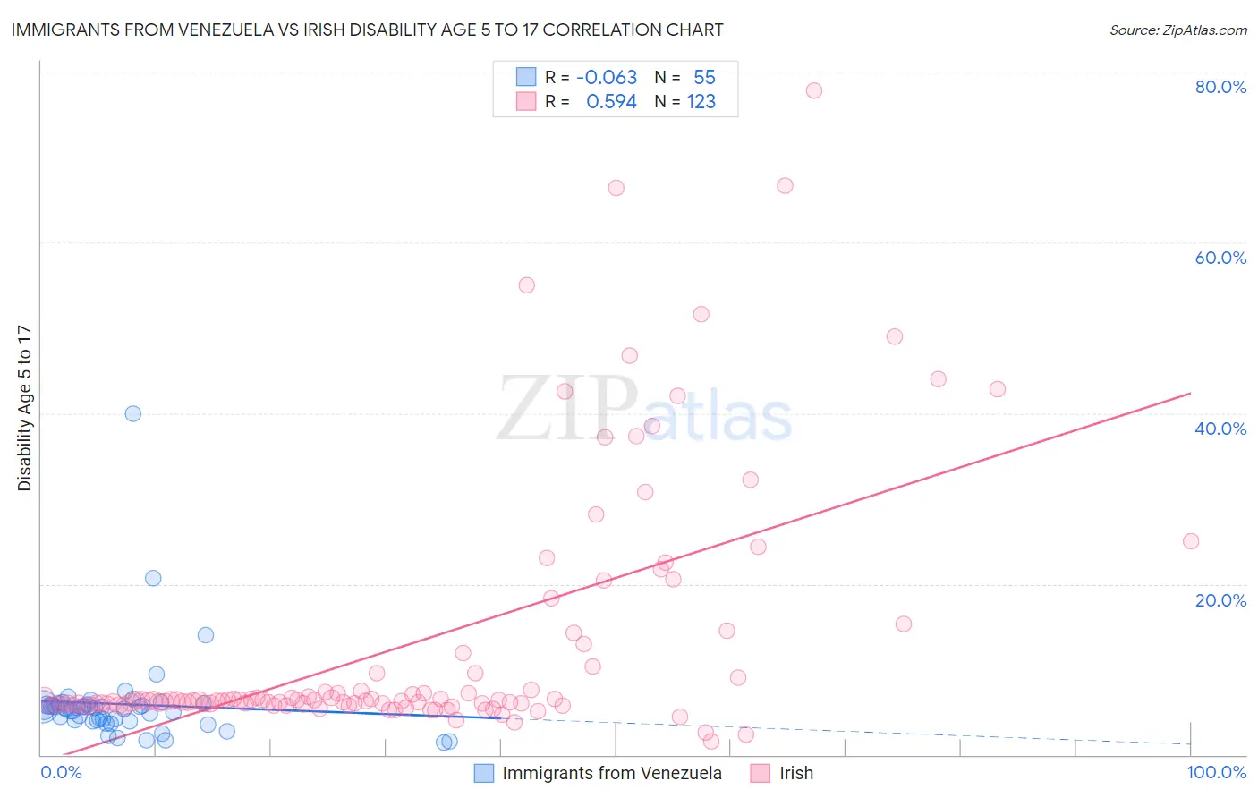 Immigrants from Venezuela vs Irish Disability Age 5 to 17
