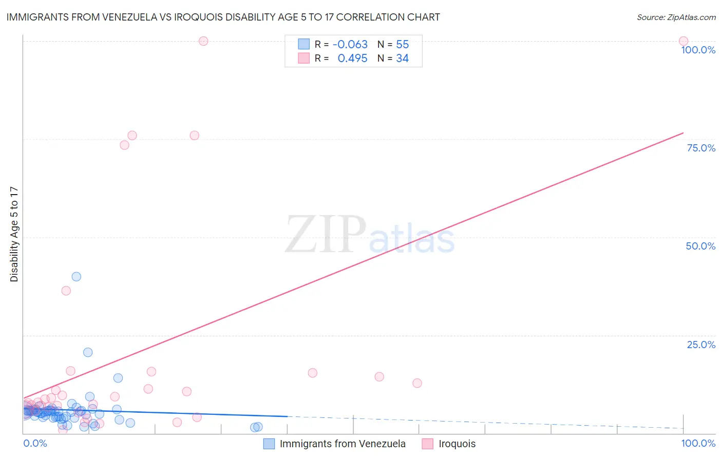 Immigrants from Venezuela vs Iroquois Disability Age 5 to 17