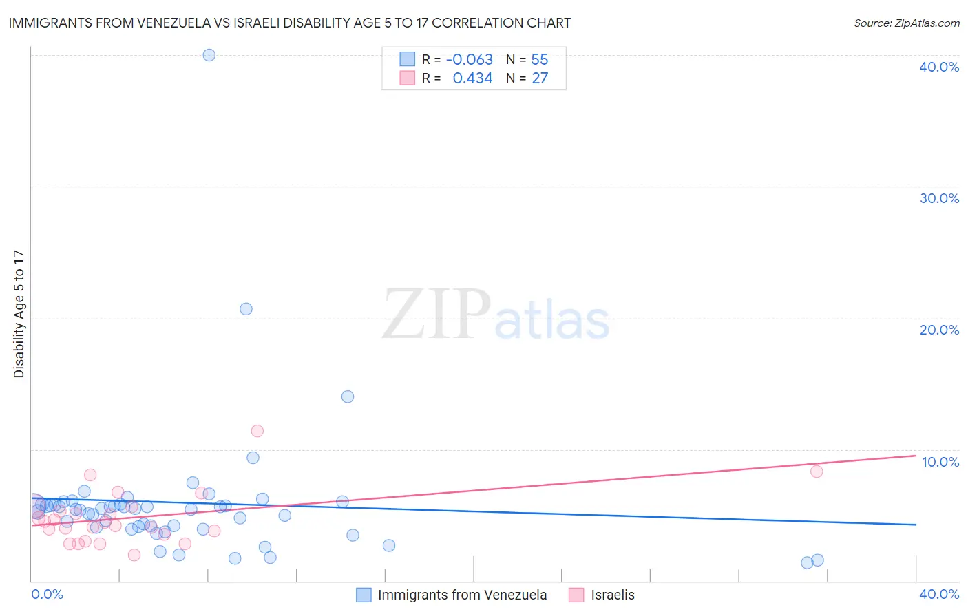 Immigrants from Venezuela vs Israeli Disability Age 5 to 17