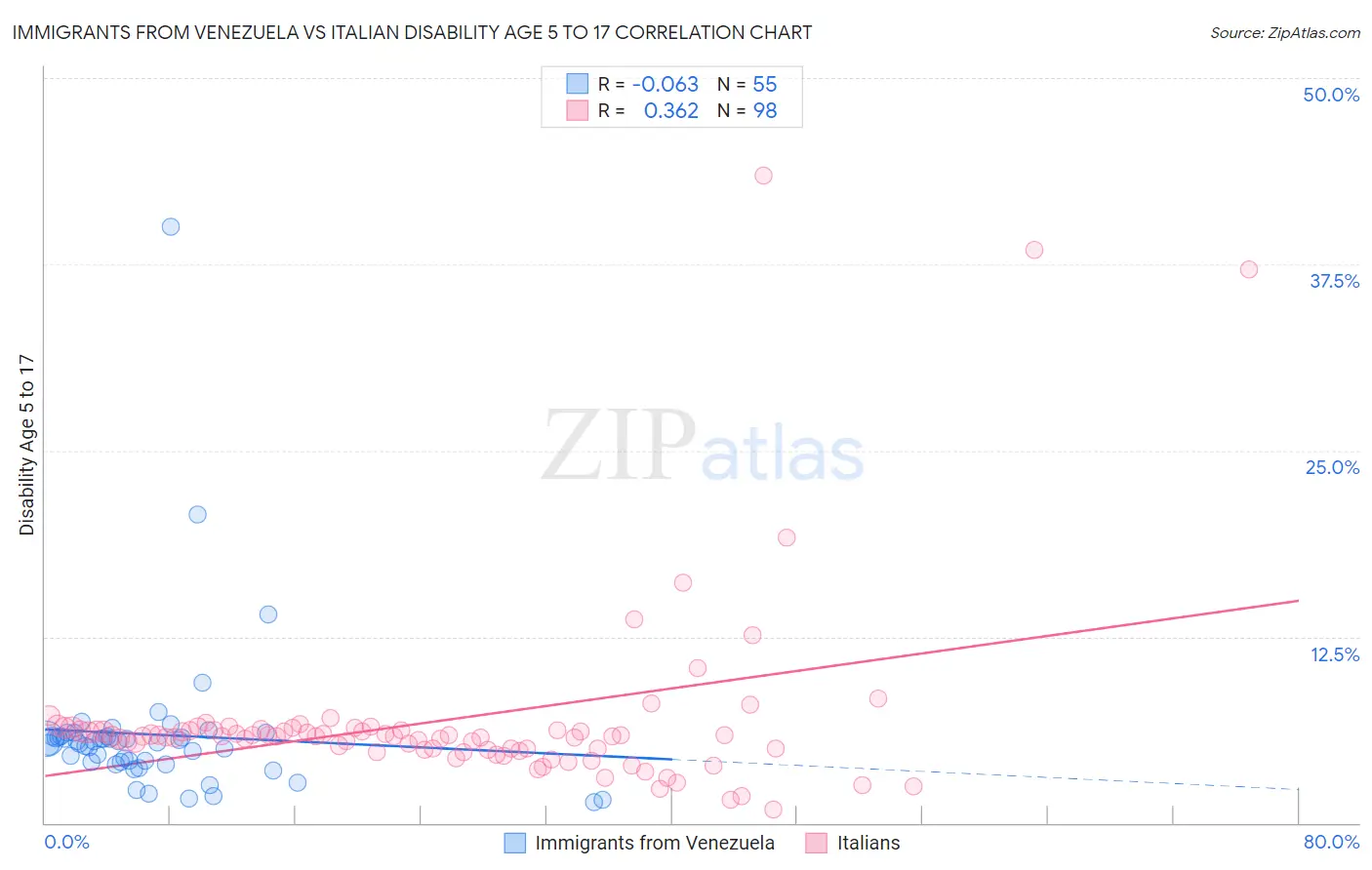 Immigrants from Venezuela vs Italian Disability Age 5 to 17