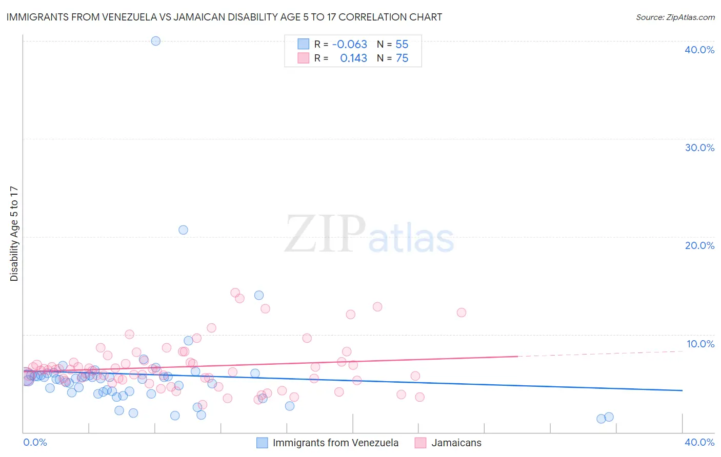 Immigrants from Venezuela vs Jamaican Disability Age 5 to 17