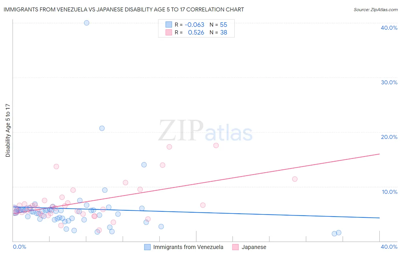 Immigrants from Venezuela vs Japanese Disability Age 5 to 17