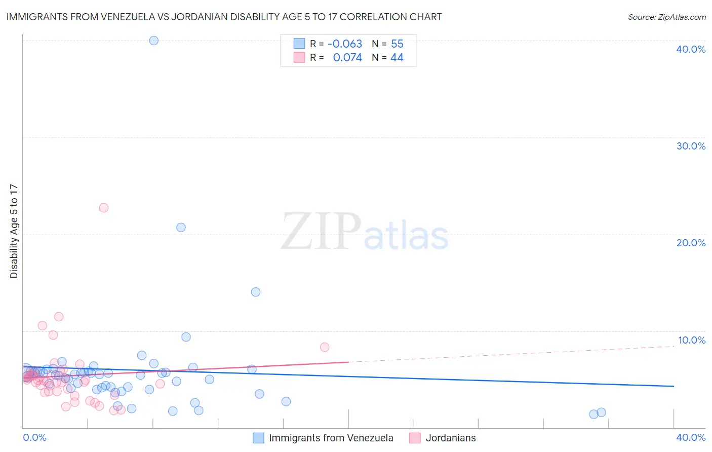 Immigrants from Venezuela vs Jordanian Disability Age 5 to 17