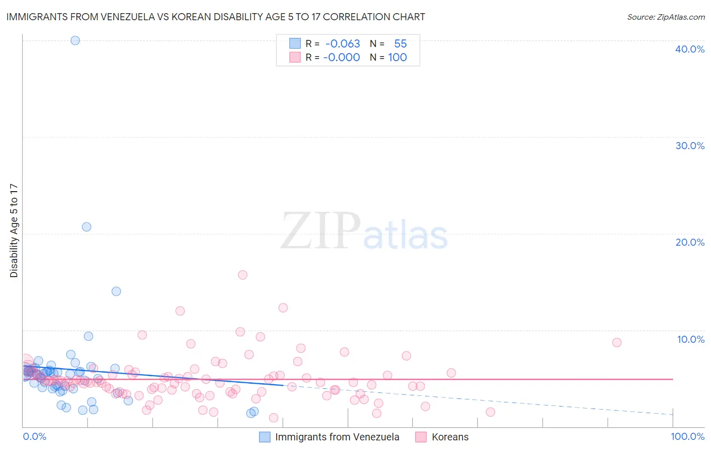 Immigrants from Venezuela vs Korean Disability Age 5 to 17