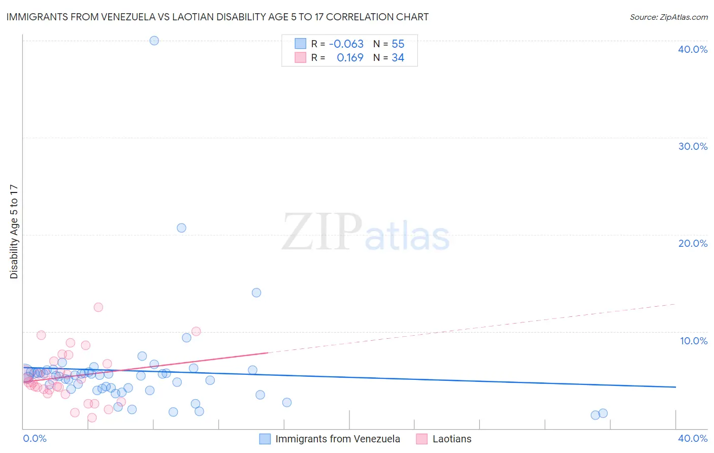 Immigrants from Venezuela vs Laotian Disability Age 5 to 17