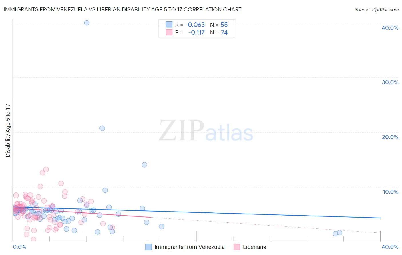 Immigrants from Venezuela vs Liberian Disability Age 5 to 17