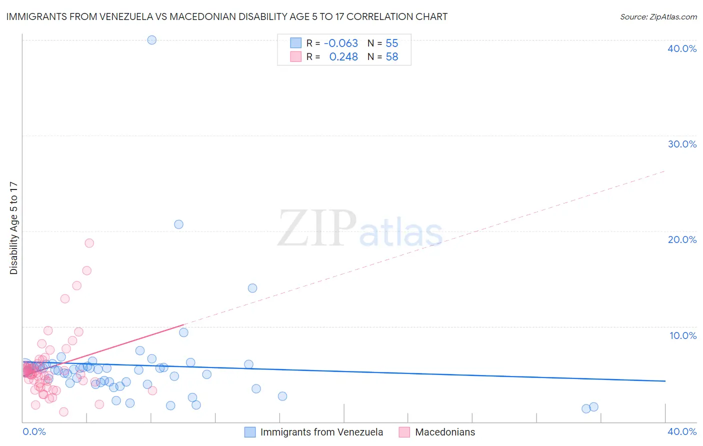 Immigrants from Venezuela vs Macedonian Disability Age 5 to 17