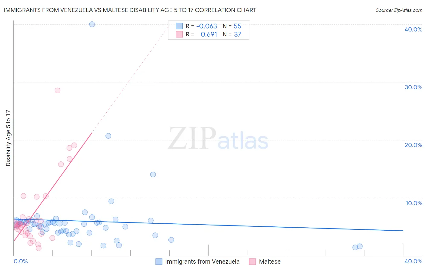 Immigrants from Venezuela vs Maltese Disability Age 5 to 17