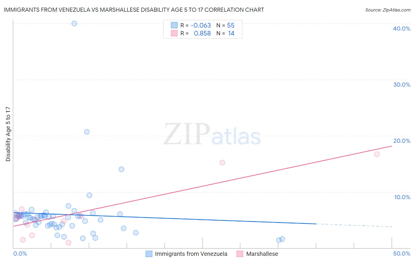 Immigrants from Venezuela vs Marshallese Disability Age 5 to 17
