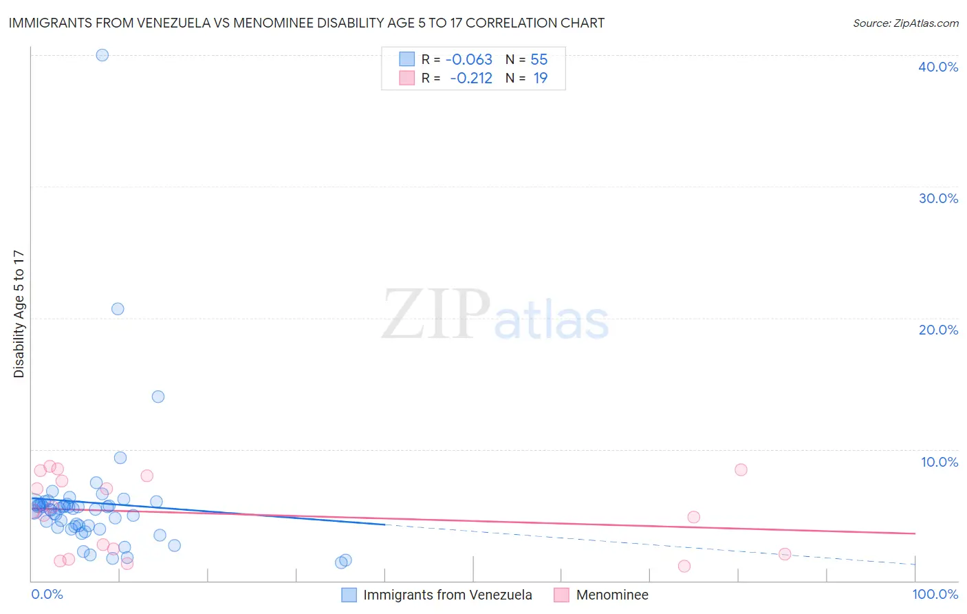 Immigrants from Venezuela vs Menominee Disability Age 5 to 17