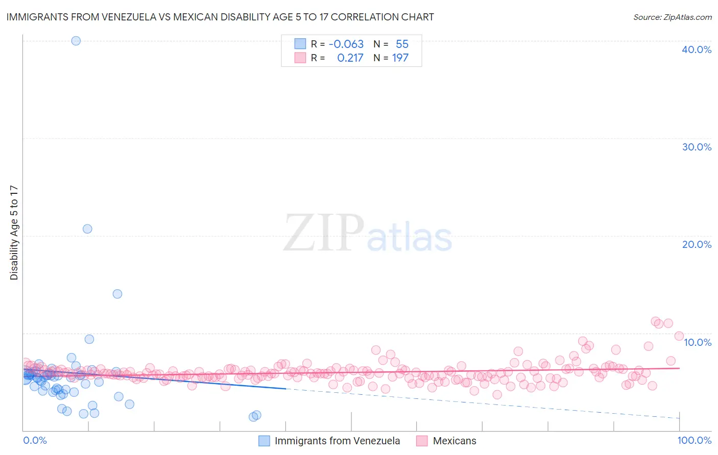 Immigrants from Venezuela vs Mexican Disability Age 5 to 17