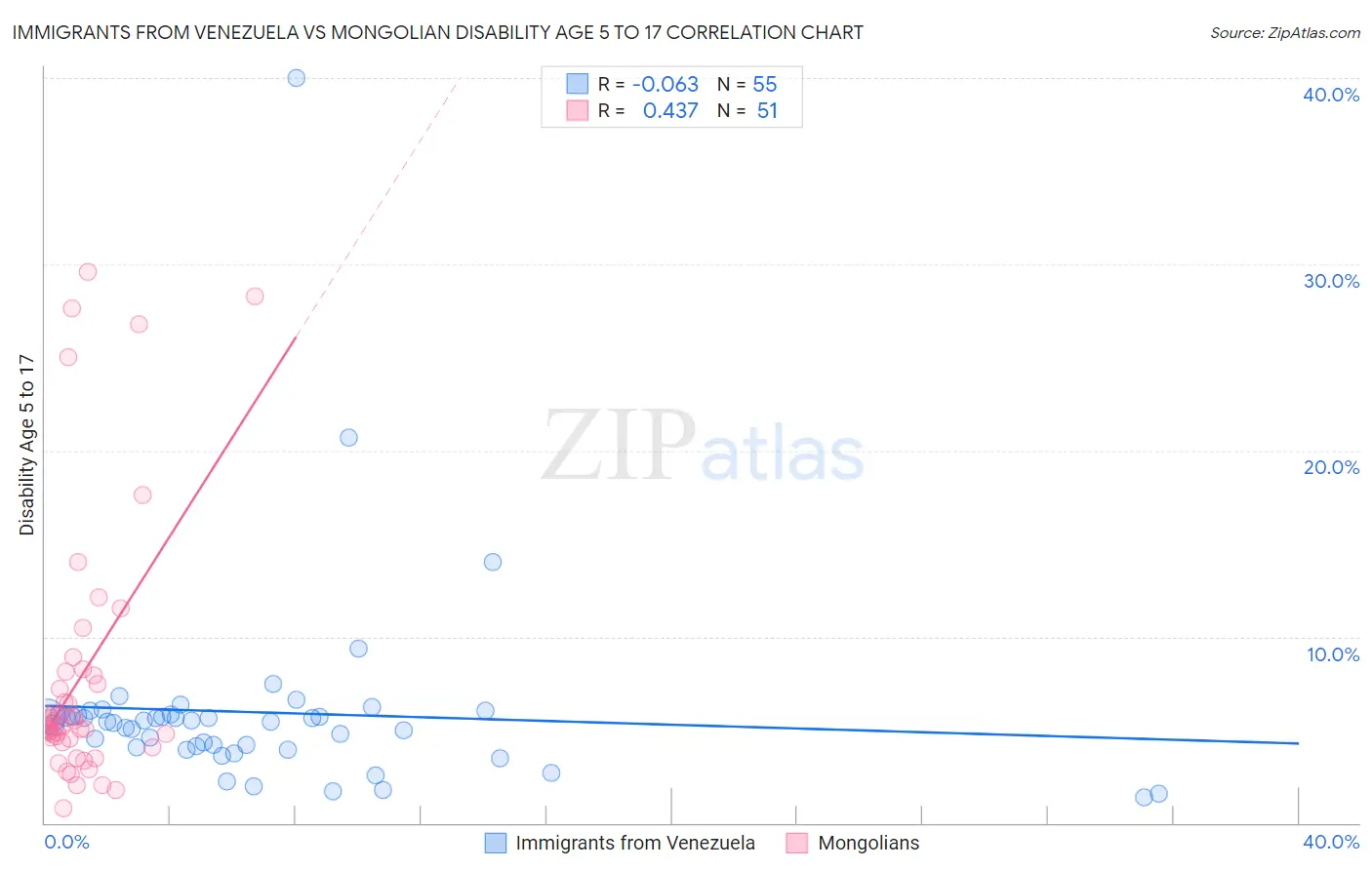 Immigrants from Venezuela vs Mongolian Disability Age 5 to 17
