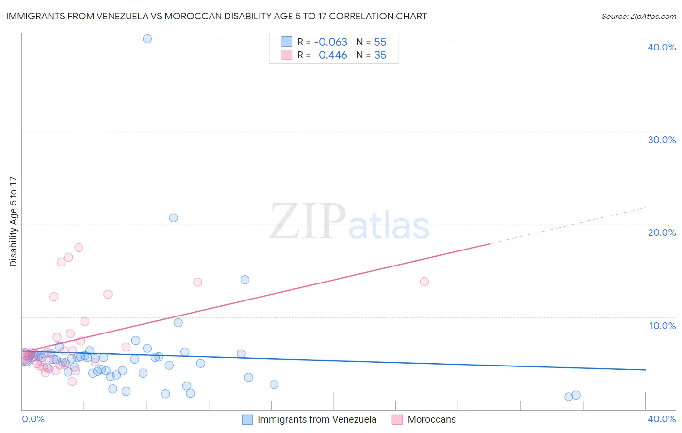 Immigrants from Venezuela vs Moroccan Disability Age 5 to 17
