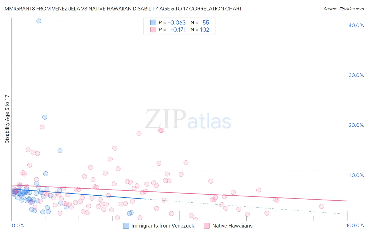 Immigrants from Venezuela vs Native Hawaiian Disability Age 5 to 17