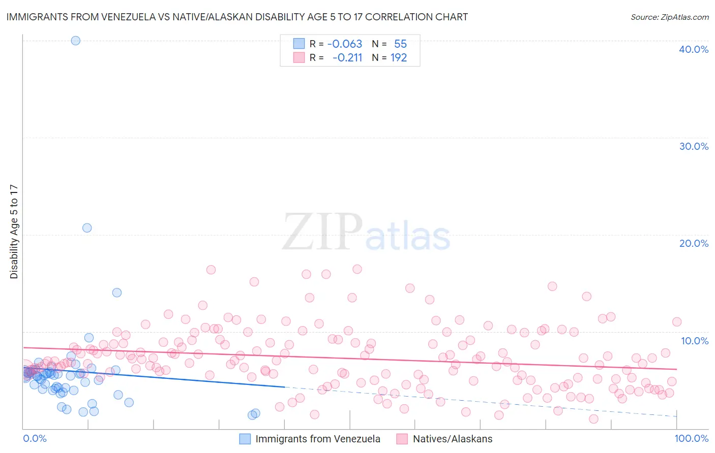 Immigrants from Venezuela vs Native/Alaskan Disability Age 5 to 17