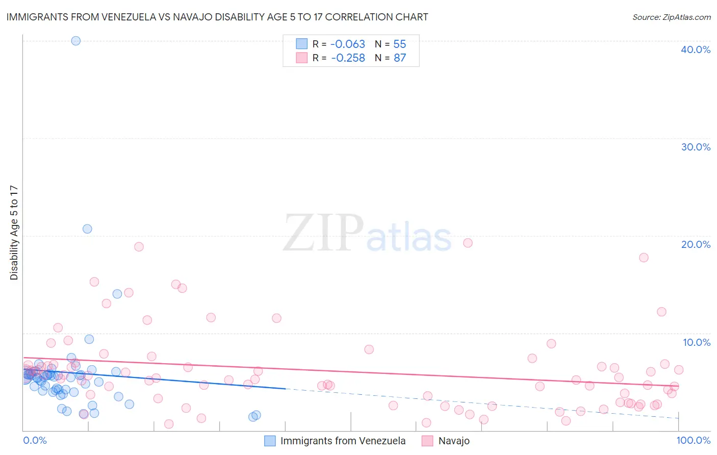Immigrants from Venezuela vs Navajo Disability Age 5 to 17