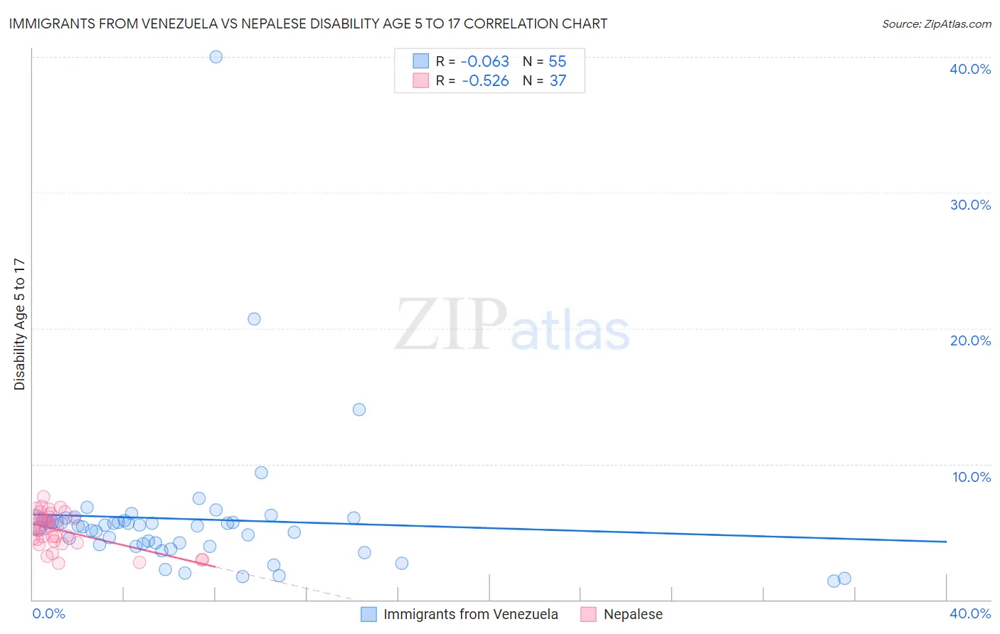 Immigrants from Venezuela vs Nepalese Disability Age 5 to 17