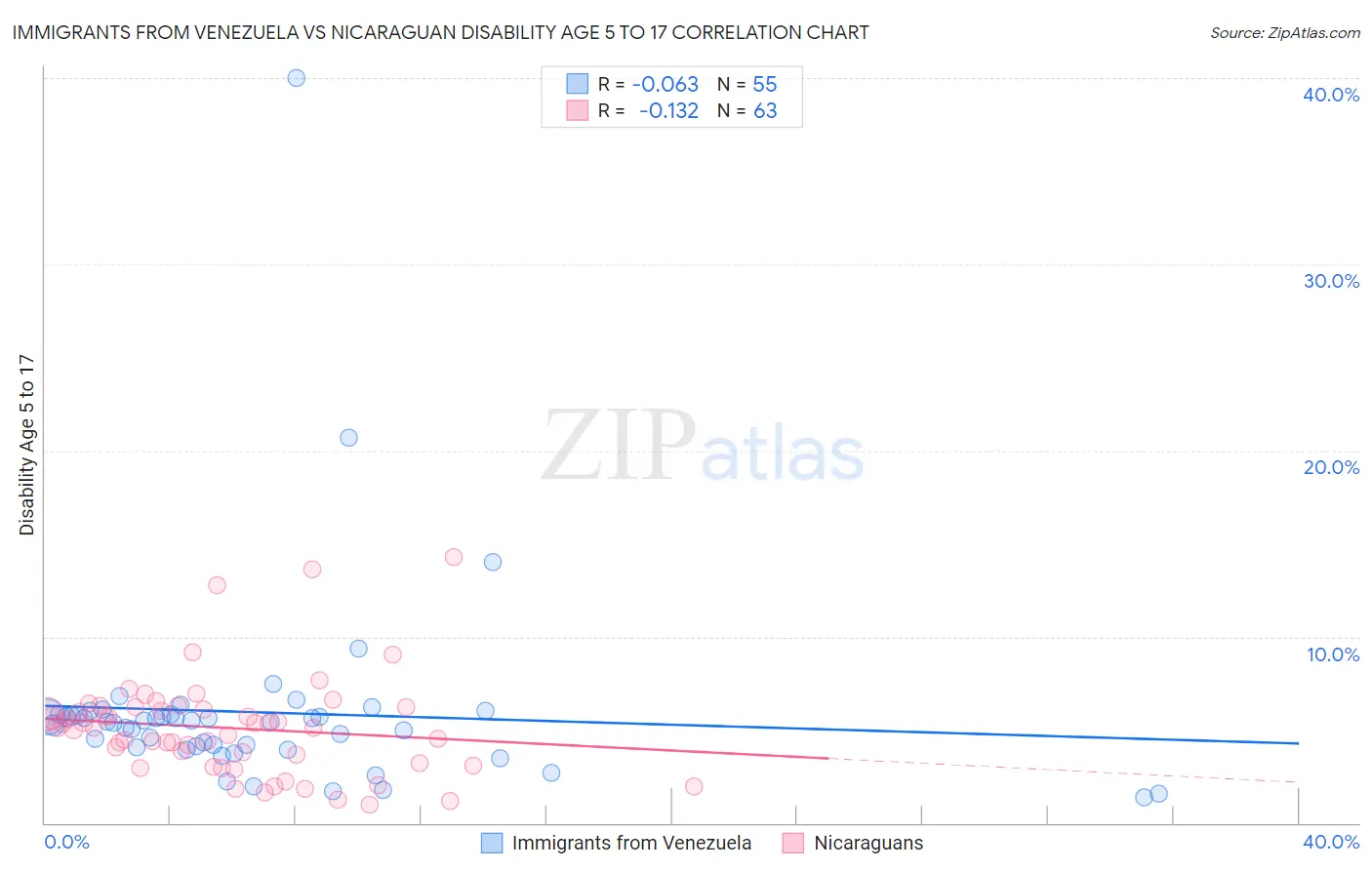 Immigrants from Venezuela vs Nicaraguan Disability Age 5 to 17