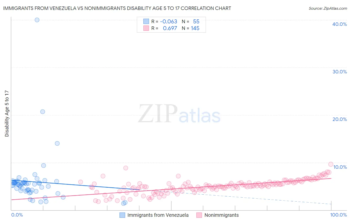 Immigrants from Venezuela vs Nonimmigrants Disability Age 5 to 17