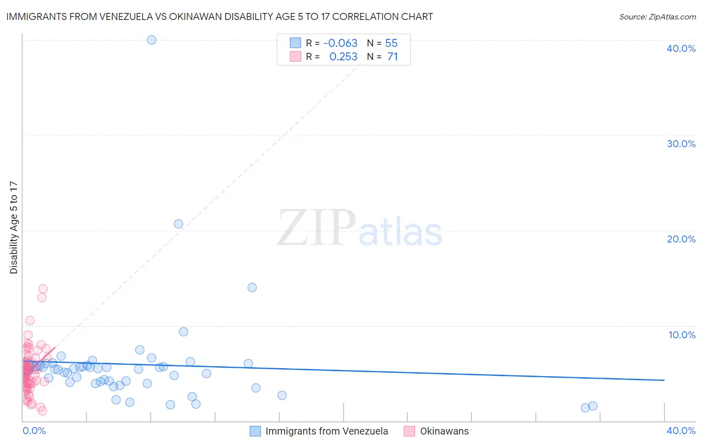 Immigrants from Venezuela vs Okinawan Disability Age 5 to 17