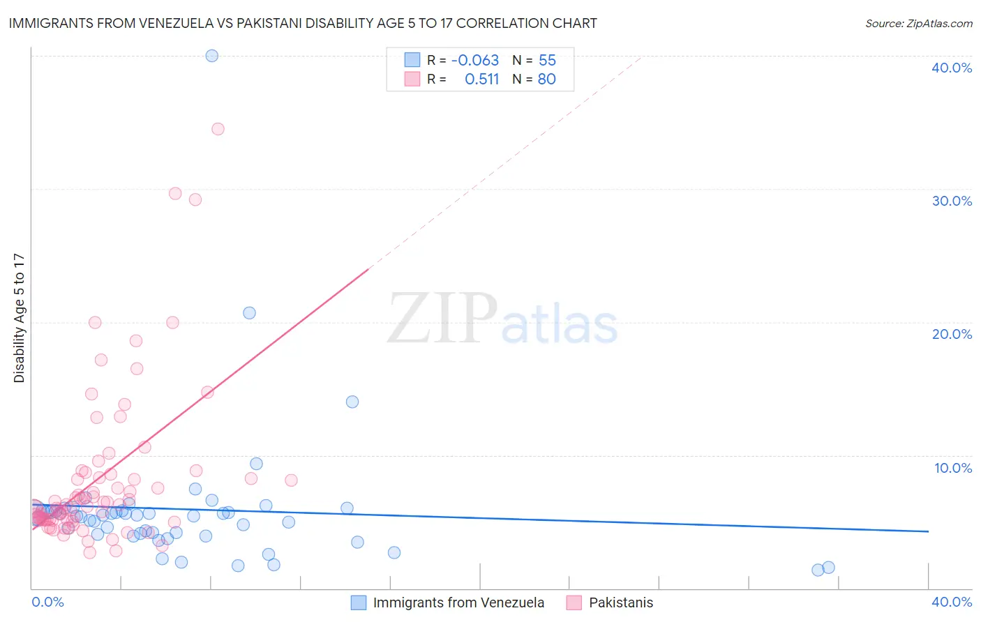 Immigrants from Venezuela vs Pakistani Disability Age 5 to 17