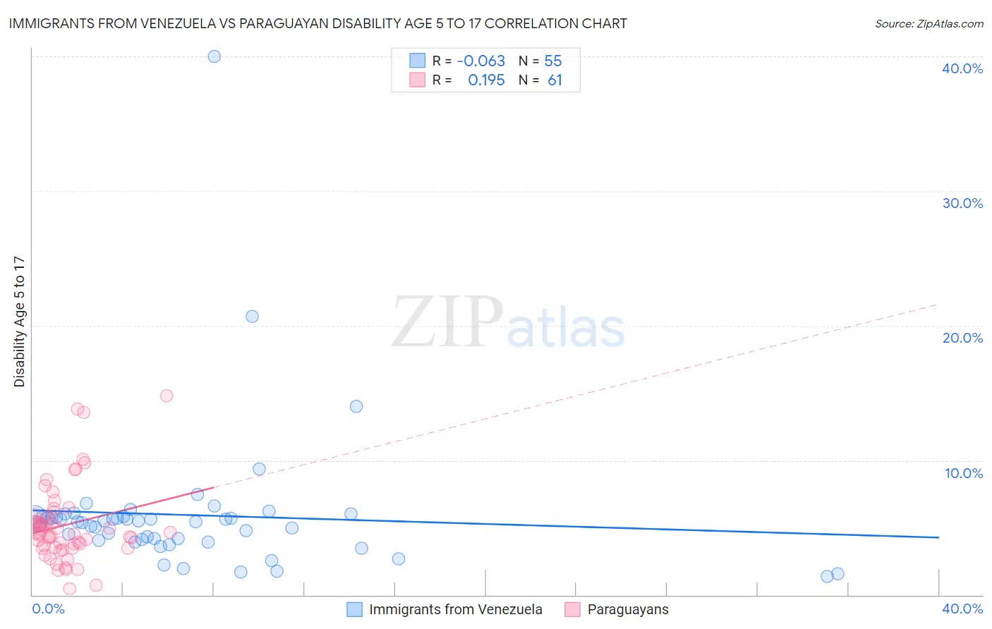 Immigrants from Venezuela vs Paraguayan Disability Age 5 to 17