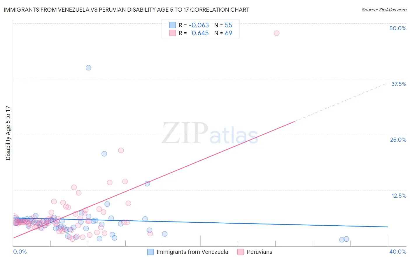 Immigrants from Venezuela vs Peruvian Disability Age 5 to 17