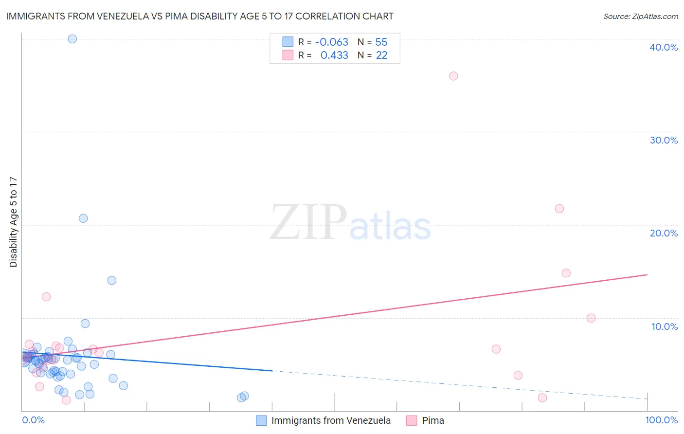 Immigrants from Venezuela vs Pima Disability Age 5 to 17