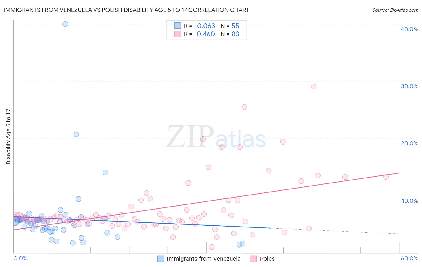 Immigrants from Venezuela vs Polish Disability Age 5 to 17