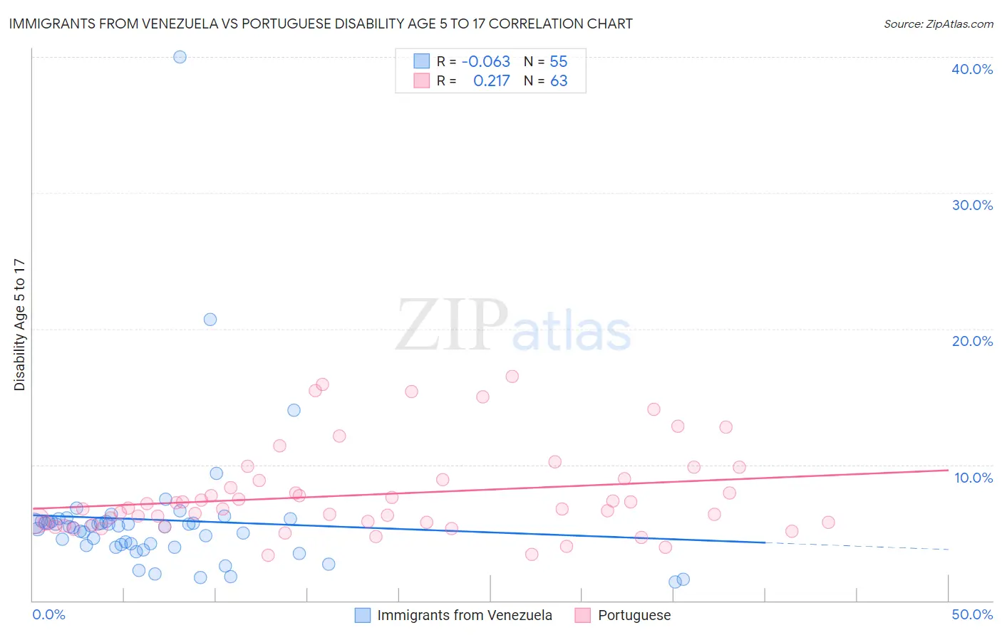 Immigrants from Venezuela vs Portuguese Disability Age 5 to 17